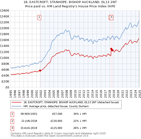 18, EASTCROFT, STANHOPE, BISHOP AUCKLAND, DL13 2NT: Price paid vs HM Land Registry's House Price Index