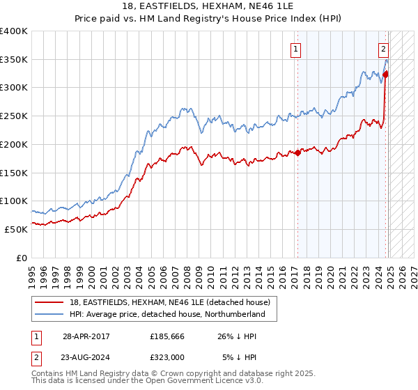 18, EASTFIELDS, HEXHAM, NE46 1LE: Price paid vs HM Land Registry's House Price Index