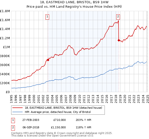 18, EASTMEAD LANE, BRISTOL, BS9 1HW: Price paid vs HM Land Registry's House Price Index