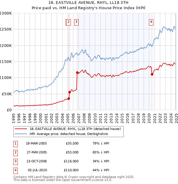 18, EASTVILLE AVENUE, RHYL, LL18 3TH: Price paid vs HM Land Registry's House Price Index