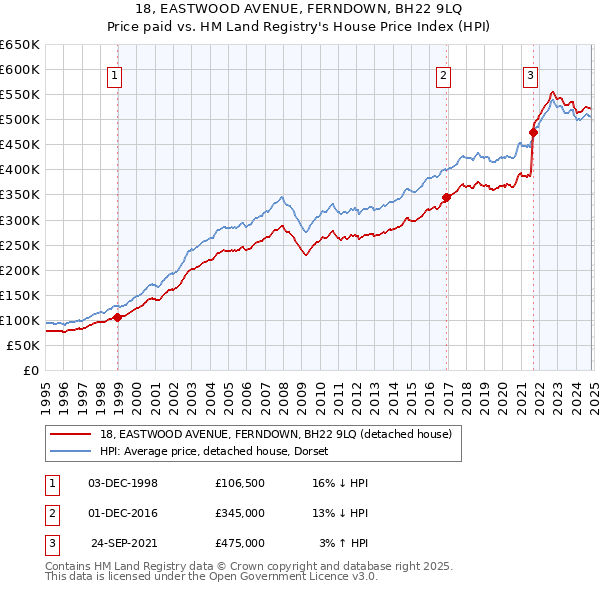 18, EASTWOOD AVENUE, FERNDOWN, BH22 9LQ: Price paid vs HM Land Registry's House Price Index