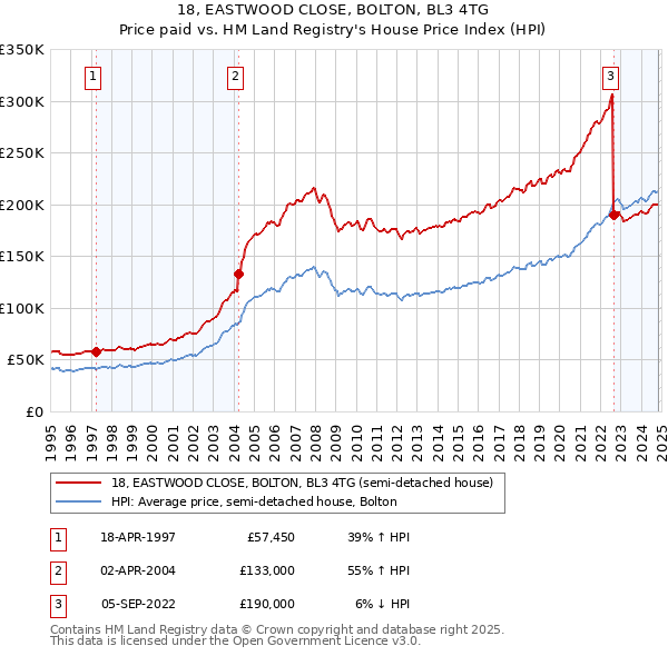 18, EASTWOOD CLOSE, BOLTON, BL3 4TG: Price paid vs HM Land Registry's House Price Index