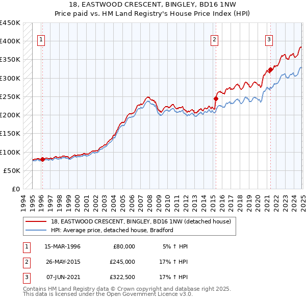 18, EASTWOOD CRESCENT, BINGLEY, BD16 1NW: Price paid vs HM Land Registry's House Price Index