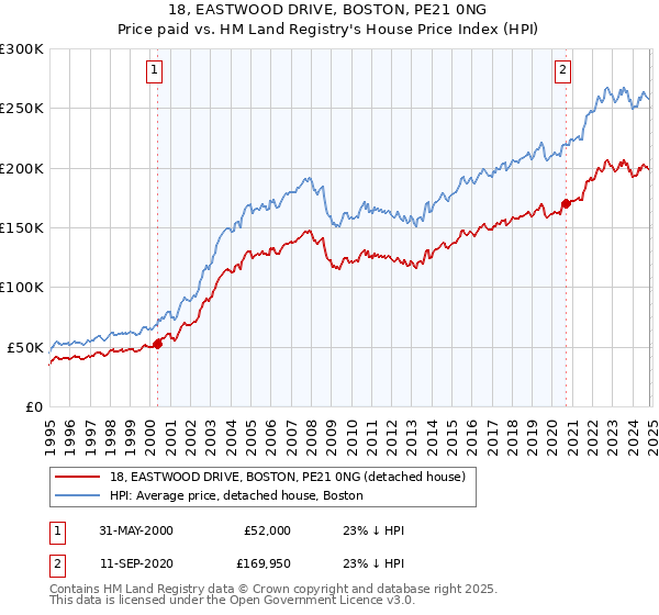 18, EASTWOOD DRIVE, BOSTON, PE21 0NG: Price paid vs HM Land Registry's House Price Index