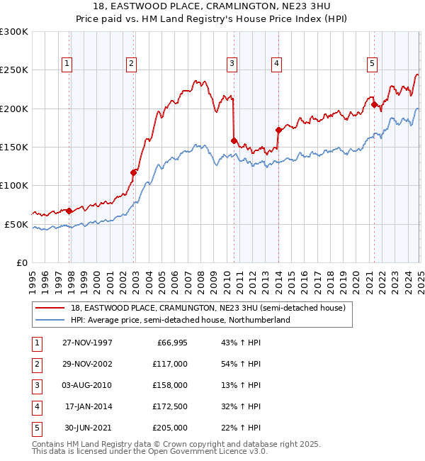 18, EASTWOOD PLACE, CRAMLINGTON, NE23 3HU: Price paid vs HM Land Registry's House Price Index