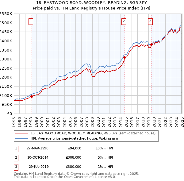 18, EASTWOOD ROAD, WOODLEY, READING, RG5 3PY: Price paid vs HM Land Registry's House Price Index