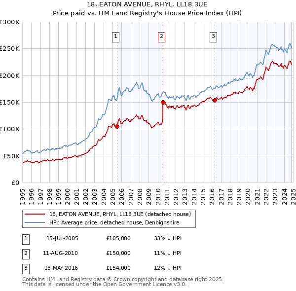 18, EATON AVENUE, RHYL, LL18 3UE: Price paid vs HM Land Registry's House Price Index