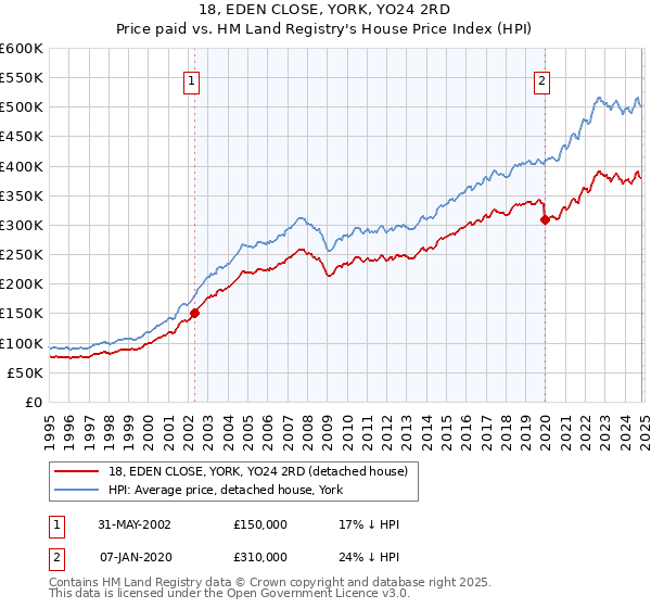 18, EDEN CLOSE, YORK, YO24 2RD: Price paid vs HM Land Registry's House Price Index