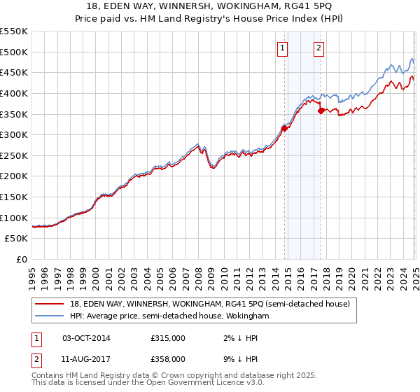 18, EDEN WAY, WINNERSH, WOKINGHAM, RG41 5PQ: Price paid vs HM Land Registry's House Price Index