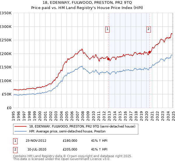 18, EDENWAY, FULWOOD, PRESTON, PR2 9TQ: Price paid vs HM Land Registry's House Price Index