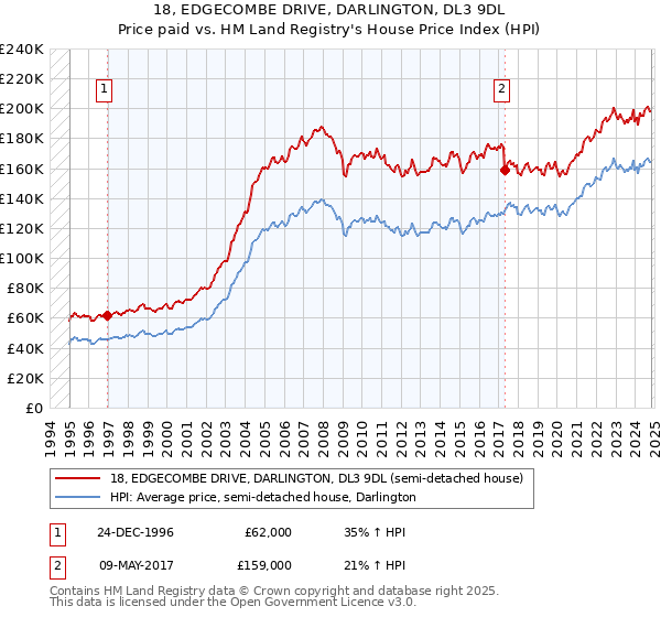 18, EDGECOMBE DRIVE, DARLINGTON, DL3 9DL: Price paid vs HM Land Registry's House Price Index