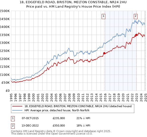 18, EDGEFIELD ROAD, BRISTON, MELTON CONSTABLE, NR24 2HU: Price paid vs HM Land Registry's House Price Index