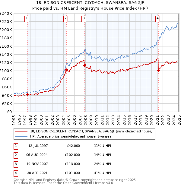 18, EDISON CRESCENT, CLYDACH, SWANSEA, SA6 5JF: Price paid vs HM Land Registry's House Price Index