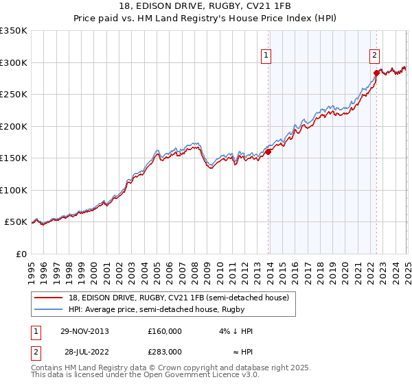 18, EDISON DRIVE, RUGBY, CV21 1FB: Price paid vs HM Land Registry's House Price Index