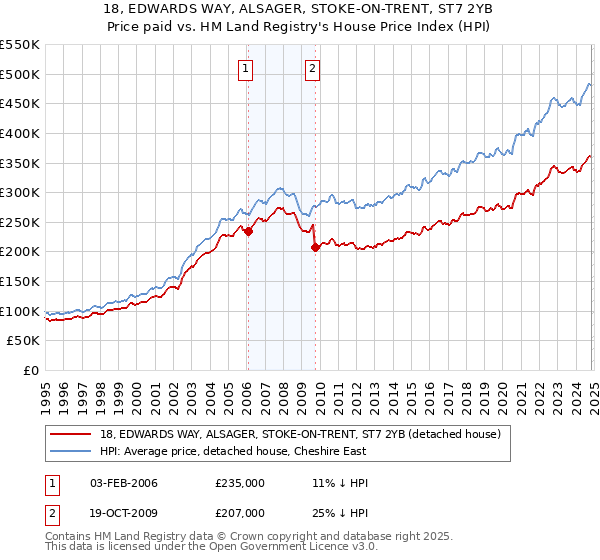 18, EDWARDS WAY, ALSAGER, STOKE-ON-TRENT, ST7 2YB: Price paid vs HM Land Registry's House Price Index