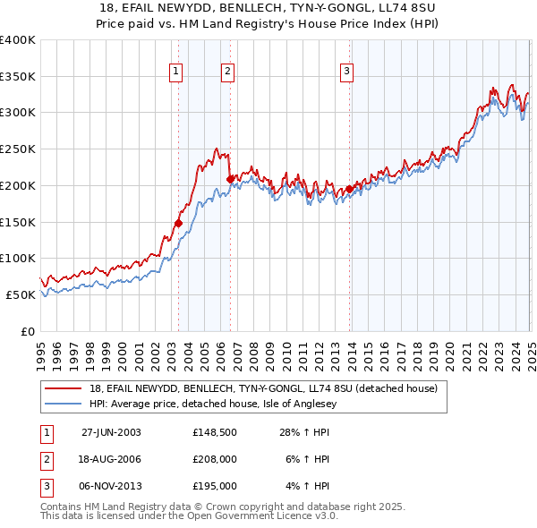 18, EFAIL NEWYDD, BENLLECH, TYN-Y-GONGL, LL74 8SU: Price paid vs HM Land Registry's House Price Index