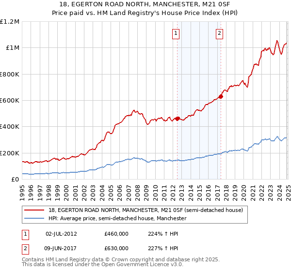 18, EGERTON ROAD NORTH, MANCHESTER, M21 0SF: Price paid vs HM Land Registry's House Price Index