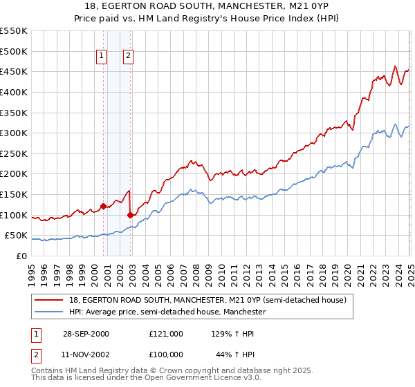 18, EGERTON ROAD SOUTH, MANCHESTER, M21 0YP: Price paid vs HM Land Registry's House Price Index