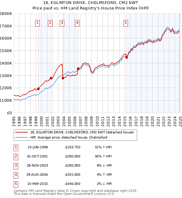 18, EGLINTON DRIVE, CHELMSFORD, CM2 6WT: Price paid vs HM Land Registry's House Price Index