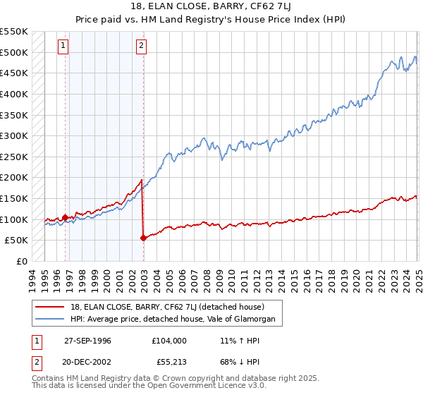 18, ELAN CLOSE, BARRY, CF62 7LJ: Price paid vs HM Land Registry's House Price Index