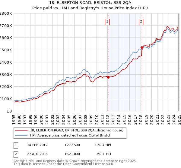 18, ELBERTON ROAD, BRISTOL, BS9 2QA: Price paid vs HM Land Registry's House Price Index