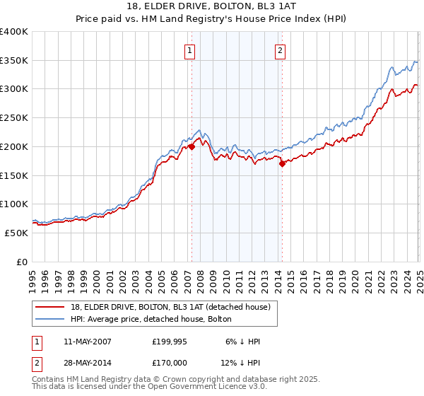 18, ELDER DRIVE, BOLTON, BL3 1AT: Price paid vs HM Land Registry's House Price Index