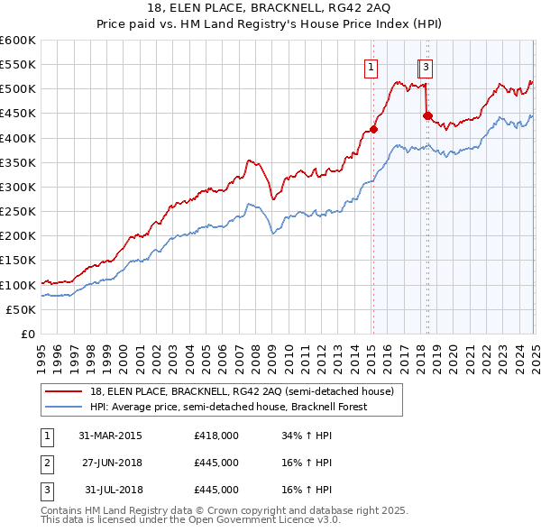 18, ELEN PLACE, BRACKNELL, RG42 2AQ: Price paid vs HM Land Registry's House Price Index