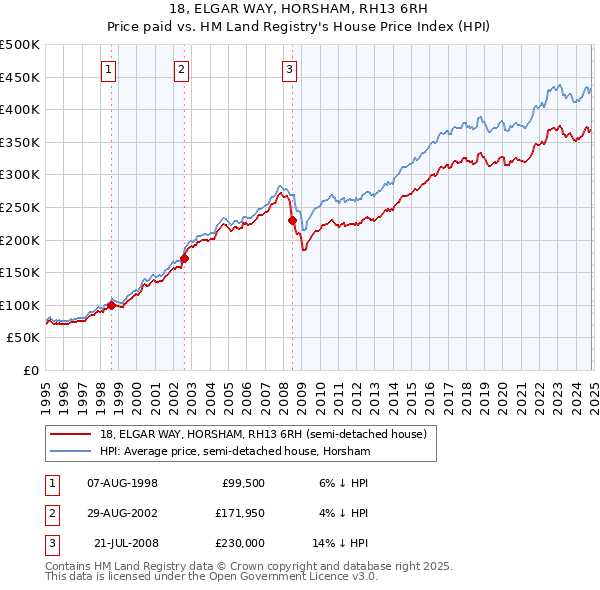 18, ELGAR WAY, HORSHAM, RH13 6RH: Price paid vs HM Land Registry's House Price Index