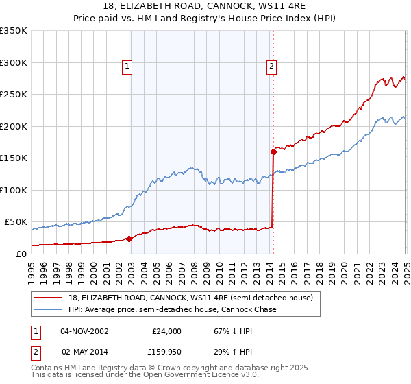 18, ELIZABETH ROAD, CANNOCK, WS11 4RE: Price paid vs HM Land Registry's House Price Index