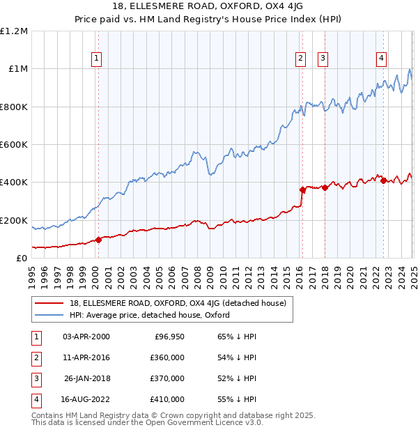 18, ELLESMERE ROAD, OXFORD, OX4 4JG: Price paid vs HM Land Registry's House Price Index