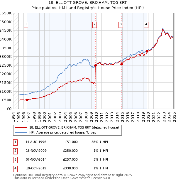 18, ELLIOTT GROVE, BRIXHAM, TQ5 8RT: Price paid vs HM Land Registry's House Price Index