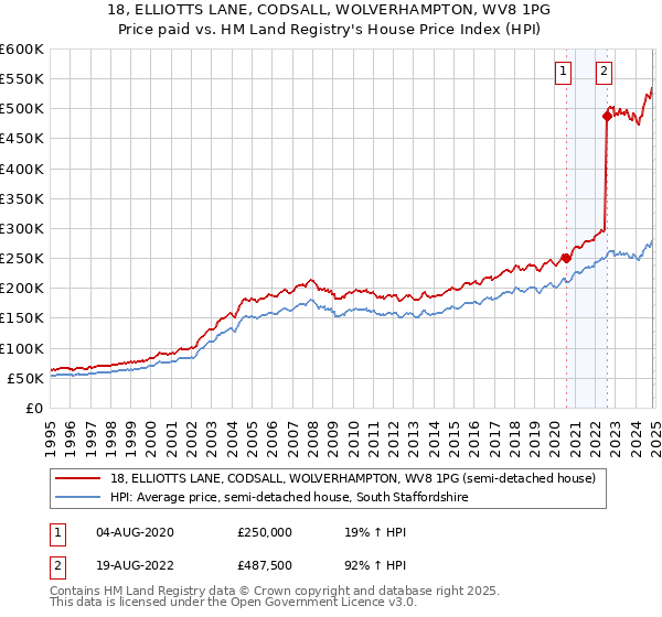 18, ELLIOTTS LANE, CODSALL, WOLVERHAMPTON, WV8 1PG: Price paid vs HM Land Registry's House Price Index