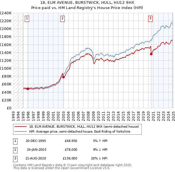 18, ELM AVENUE, BURSTWICK, HULL, HU12 9HX: Price paid vs HM Land Registry's House Price Index