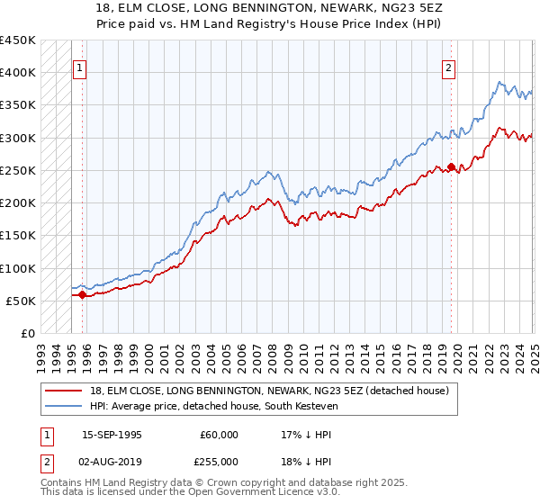 18, ELM CLOSE, LONG BENNINGTON, NEWARK, NG23 5EZ: Price paid vs HM Land Registry's House Price Index