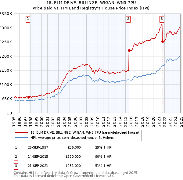 18, ELM DRIVE, BILLINGE, WIGAN, WN5 7PU: Price paid vs HM Land Registry's House Price Index