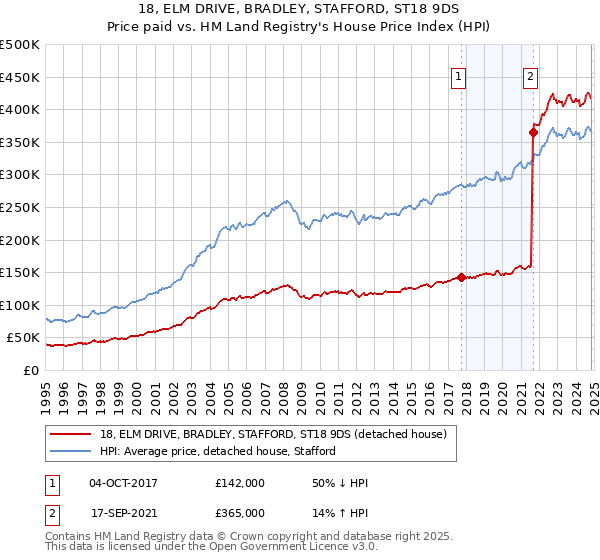 18, ELM DRIVE, BRADLEY, STAFFORD, ST18 9DS: Price paid vs HM Land Registry's House Price Index