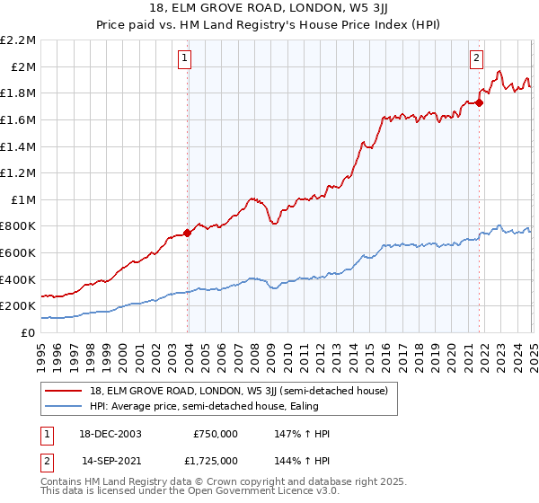 18, ELM GROVE ROAD, LONDON, W5 3JJ: Price paid vs HM Land Registry's House Price Index