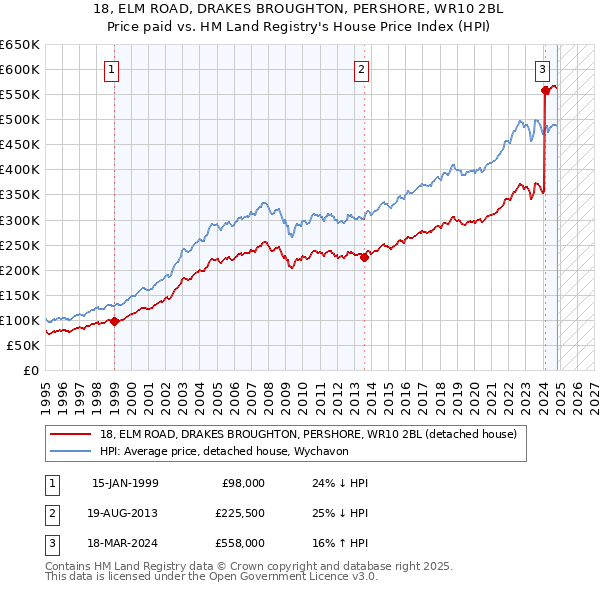 18, ELM ROAD, DRAKES BROUGHTON, PERSHORE, WR10 2BL: Price paid vs HM Land Registry's House Price Index