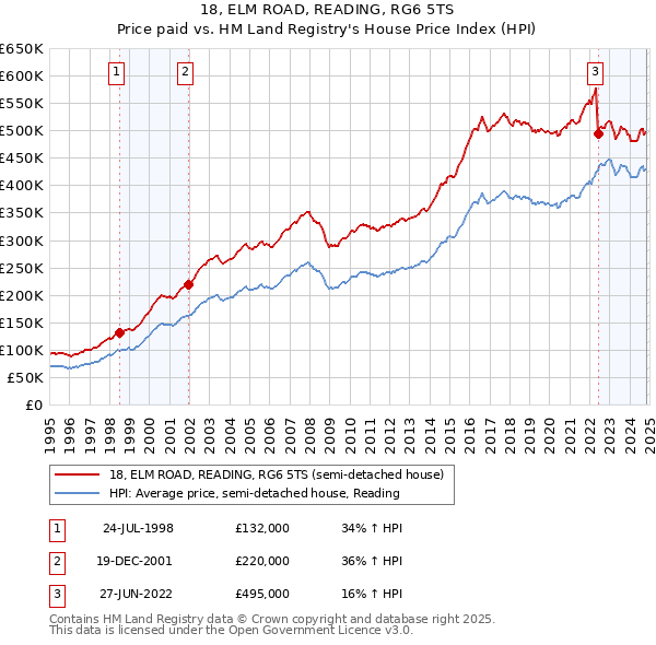 18, ELM ROAD, READING, RG6 5TS: Price paid vs HM Land Registry's House Price Index