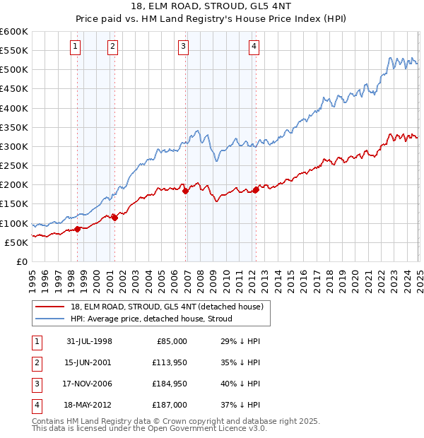 18, ELM ROAD, STROUD, GL5 4NT: Price paid vs HM Land Registry's House Price Index