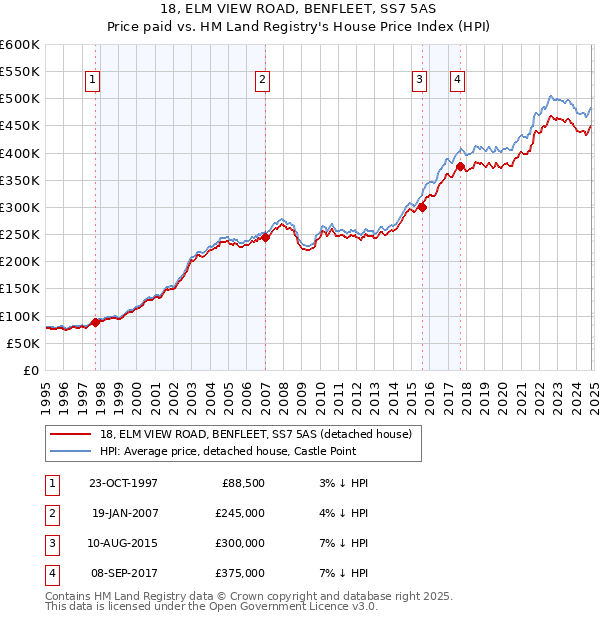 18, ELM VIEW ROAD, BENFLEET, SS7 5AS: Price paid vs HM Land Registry's House Price Index