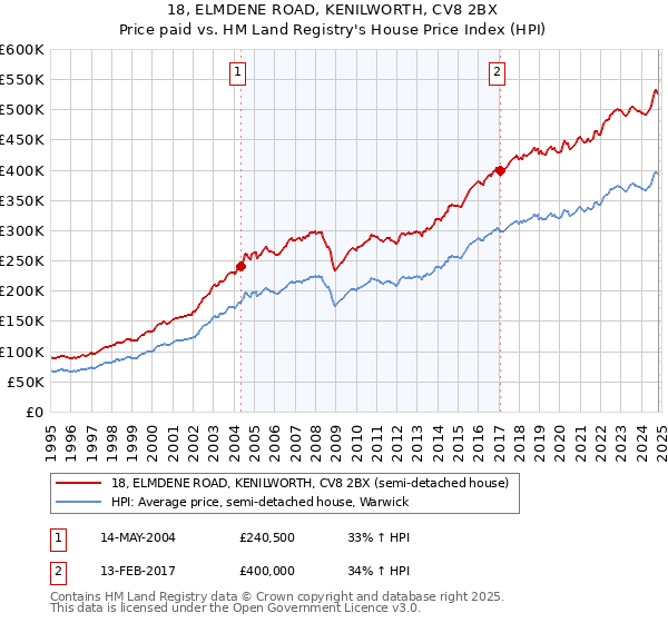 18, ELMDENE ROAD, KENILWORTH, CV8 2BX: Price paid vs HM Land Registry's House Price Index