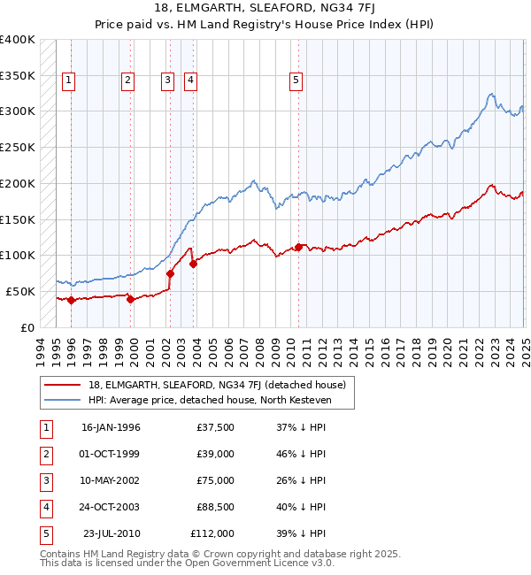 18, ELMGARTH, SLEAFORD, NG34 7FJ: Price paid vs HM Land Registry's House Price Index