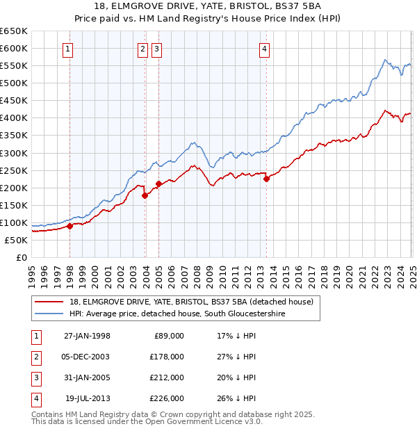 18, ELMGROVE DRIVE, YATE, BRISTOL, BS37 5BA: Price paid vs HM Land Registry's House Price Index