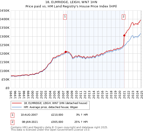 18, ELMRIDGE, LEIGH, WN7 1HN: Price paid vs HM Land Registry's House Price Index