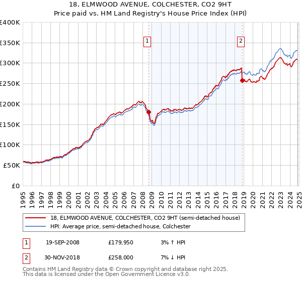 18, ELMWOOD AVENUE, COLCHESTER, CO2 9HT: Price paid vs HM Land Registry's House Price Index