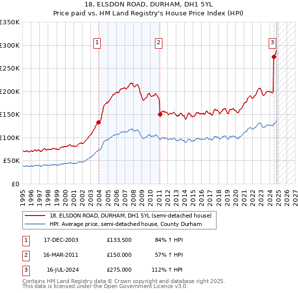 18, ELSDON ROAD, DURHAM, DH1 5YL: Price paid vs HM Land Registry's House Price Index