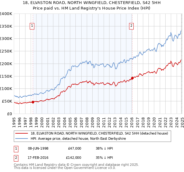 18, ELVASTON ROAD, NORTH WINGFIELD, CHESTERFIELD, S42 5HH: Price paid vs HM Land Registry's House Price Index