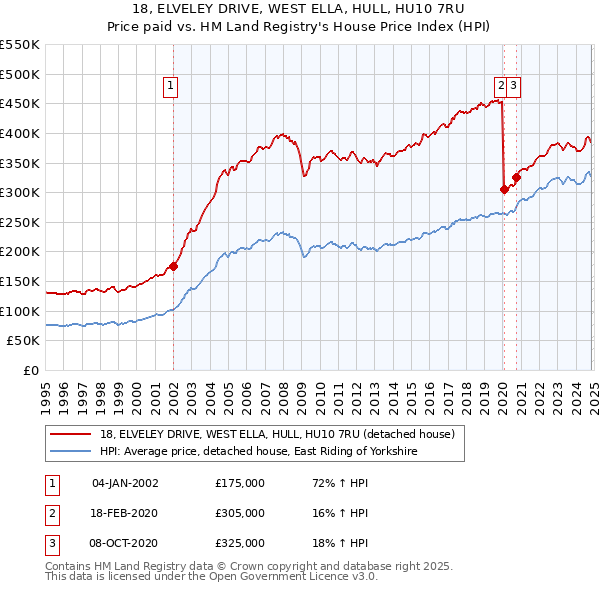 18, ELVELEY DRIVE, WEST ELLA, HULL, HU10 7RU: Price paid vs HM Land Registry's House Price Index