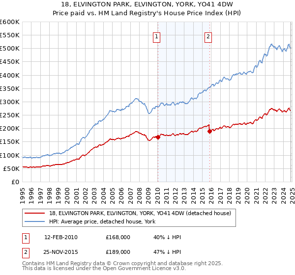 18, ELVINGTON PARK, ELVINGTON, YORK, YO41 4DW: Price paid vs HM Land Registry's House Price Index